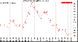 Milwaukee Weather Dew Point<br>(24 Hours)