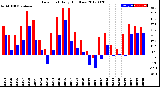 Milwaukee Weather Dew Point<br>Daily High/Low