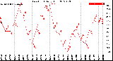 Milwaukee Weather Dew Point<br>Daily High