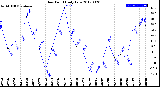 Milwaukee Weather Dew Point<br>Daily Low