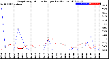 Milwaukee Weather Evapotranspiration<br>vs Rain per Day<br>(Inches)