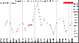 Milwaukee Weather Evapotranspiration<br>per Day (Ozs sq/ft)