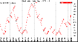 Milwaukee Weather Heat Index<br>Daily High