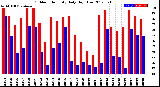 Milwaukee Weather Outdoor Humidity<br>Daily High/Low