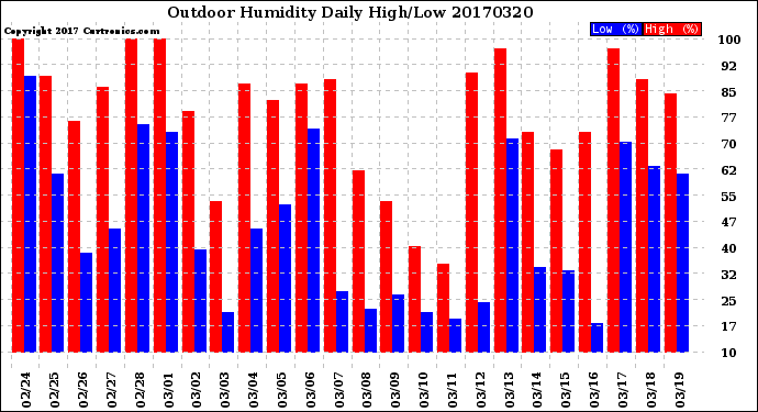 Milwaukee Weather Outdoor Humidity<br>Daily High/Low