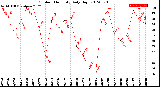 Milwaukee Weather Outdoor Humidity<br>Daily High