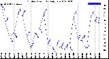 Milwaukee Weather Outdoor Humidity<br>Daily Low