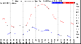 Milwaukee Weather Outdoor Temperature<br>vs Dew Point<br>(24 Hours)