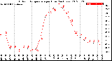 Milwaukee Weather Outdoor Temperature<br>per Hour<br>(24 Hours)