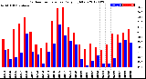 Milwaukee Weather Outdoor Temperature<br>Daily High/Low