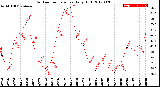 Milwaukee Weather Outdoor Temperature<br>Daily High