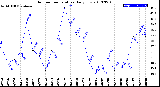 Milwaukee Weather Outdoor Temperature<br>Daily Low