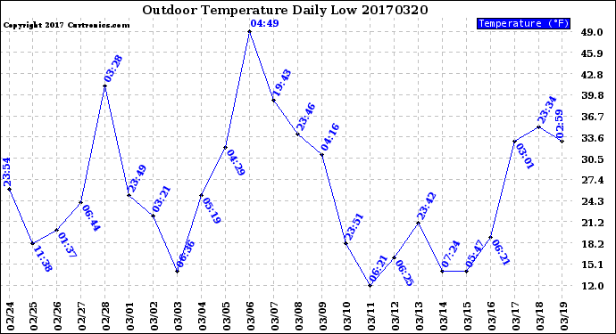 Milwaukee Weather Outdoor Temperature<br>Daily Low