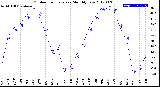 Milwaukee Weather Outdoor Temperature<br>Monthly Low