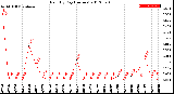 Milwaukee Weather Rain<br>By Day<br>(Inches)