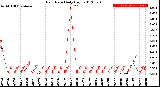 Milwaukee Weather Rain Rate<br>Daily High