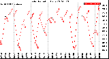 Milwaukee Weather Solar Radiation<br>Daily