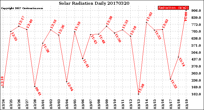 Milwaukee Weather Solar Radiation<br>Daily