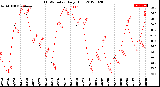 Milwaukee Weather THSW Index<br>Daily High