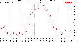 Milwaukee Weather THSW Index<br>per Hour<br>(24 Hours)