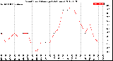 Milwaukee Weather Wind Speed<br>Average<br>(24 Hours)