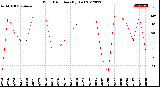 Milwaukee Weather Wind Direction<br>(By Day)