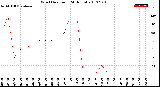 Milwaukee Weather Wind Direction<br>(24 Hours)