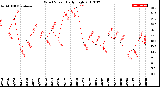 Milwaukee Weather Wind Speed<br>Daily High