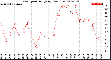 Milwaukee Weather Wind Speed<br>Hourly High<br>(24 Hours)