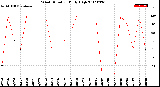 Milwaukee Weather Wind Direction<br>Daily High