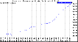 Milwaukee Weather Barometric Pressure<br>per Minute<br>(24 Hours)