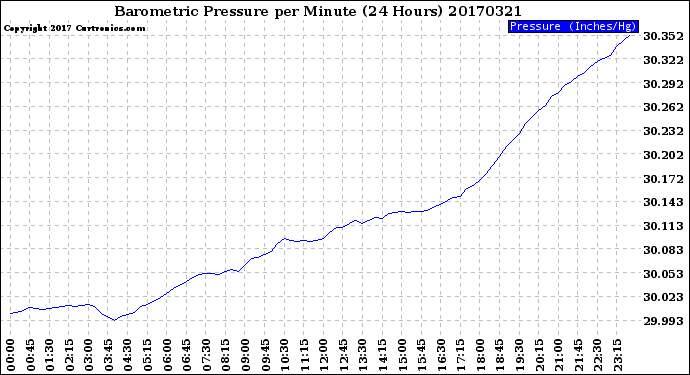 Milwaukee Weather Barometric Pressure<br>per Minute<br>(24 Hours)