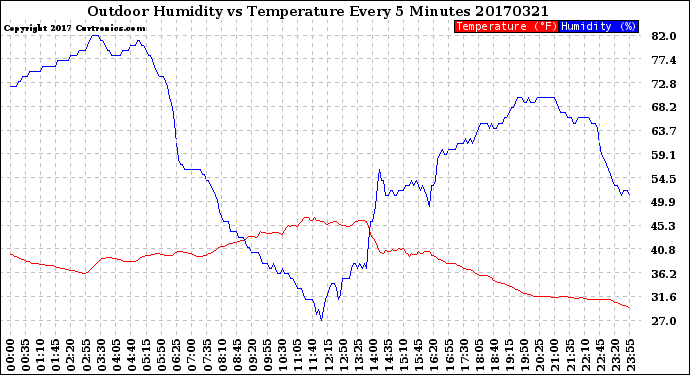 Milwaukee Weather Outdoor Humidity<br>vs Temperature<br>Every 5 Minutes