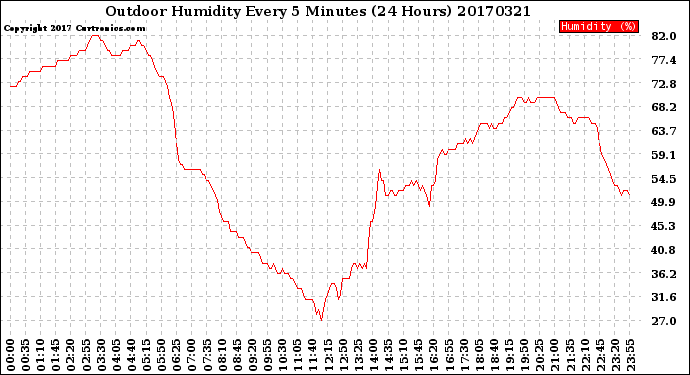 Milwaukee Weather Outdoor Humidity<br>Every 5 Minutes<br>(24 Hours)