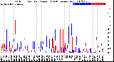 Milwaukee Weather Outdoor Rain<br>Daily Amount<br>(Past/Previous Year)