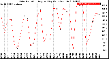 Milwaukee Weather Solar Radiation<br>Avg per Day W/m2/minute