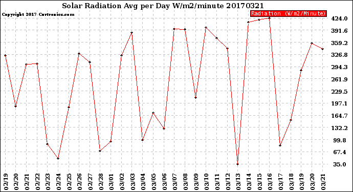 Milwaukee Weather Solar Radiation<br>Avg per Day W/m2/minute