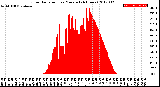 Milwaukee Weather Solar Radiation<br>per Minute<br>(24 Hours)