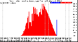 Milwaukee Weather Solar Radiation<br>& Day Average<br>per Minute<br>(Today)