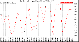 Milwaukee Weather Solar Radiation<br>per Day KW/m2