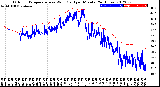 Milwaukee Weather Outdoor Temperature<br>vs Wind Chill<br>per Minute<br>(24 Hours)