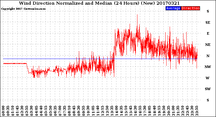 Milwaukee Weather Wind Direction<br>Normalized and Median<br>(24 Hours) (New)