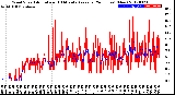 Milwaukee Weather Wind Speed<br>Actual and 10 Minute<br>Average<br>(24 Hours) (New)