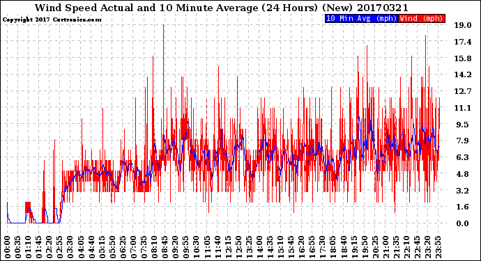 Milwaukee Weather Wind Speed<br>Actual and 10 Minute<br>Average<br>(24 Hours) (New)