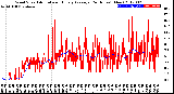 Milwaukee Weather Wind Speed<br>Actual and Hourly<br>Average<br>(24 Hours) (New)