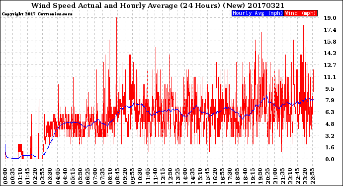 Milwaukee Weather Wind Speed<br>Actual and Hourly<br>Average<br>(24 Hours) (New)