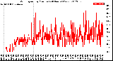 Milwaukee Weather Wind Speed<br>by Minute<br>(24 Hours) (New)