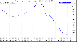 Milwaukee Weather Wind Chill<br>Hourly Average<br>(24 Hours)