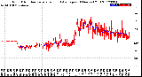 Milwaukee Weather Wind Direction<br>Normalized and Average<br>(24 Hours) (Old)