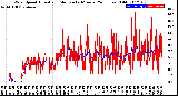 Milwaukee Weather Wind Speed<br>Actual and Median<br>by Minute<br>(24 Hours) (Old)